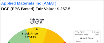 Invest with Confidence: Intrinsic Value Unveiled of Applied Materials Inc