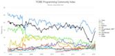 TIOBE index