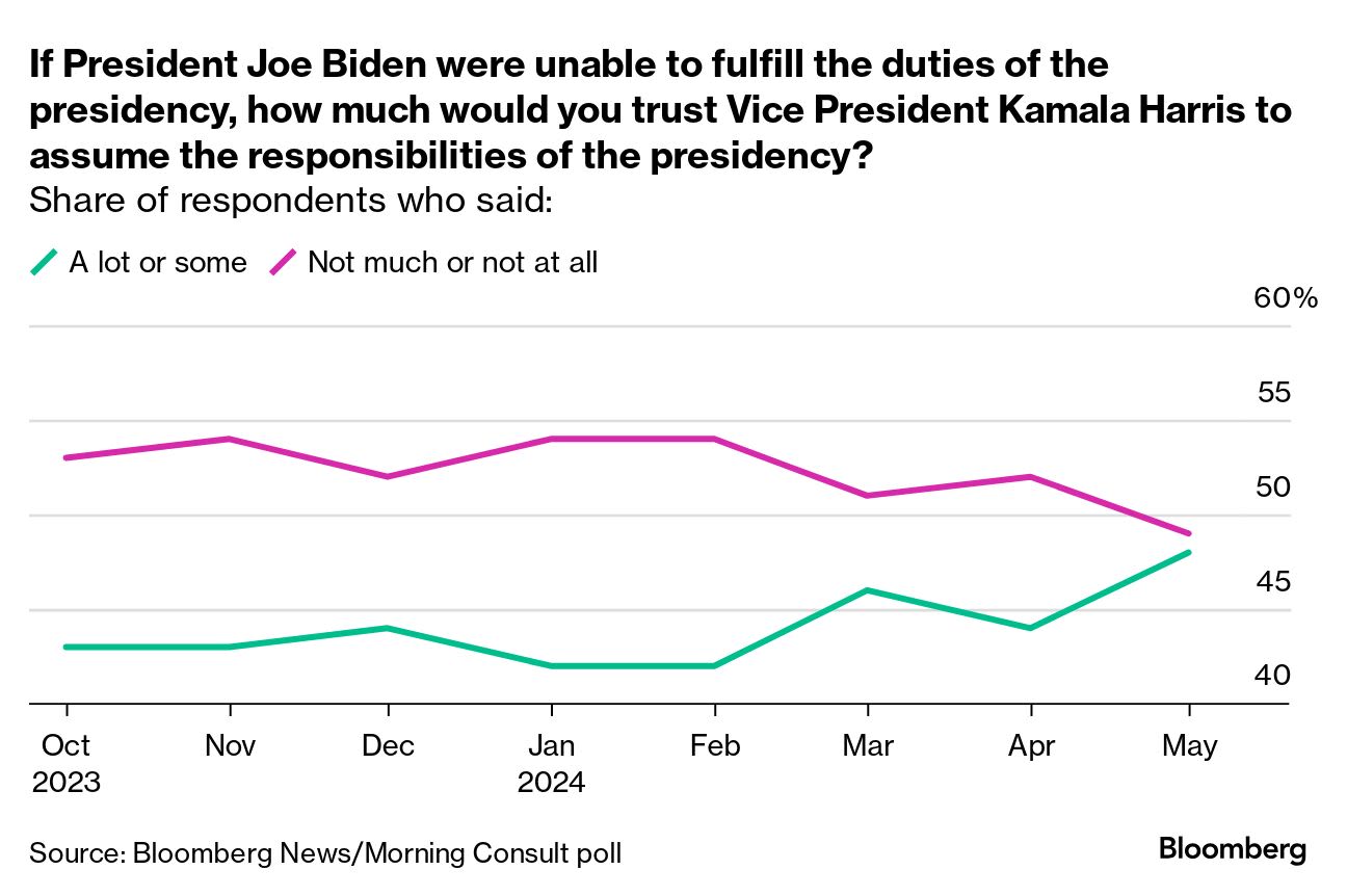 Kamala Harris Is Gaining Swing-State Voters' Trust to Step In for Biden