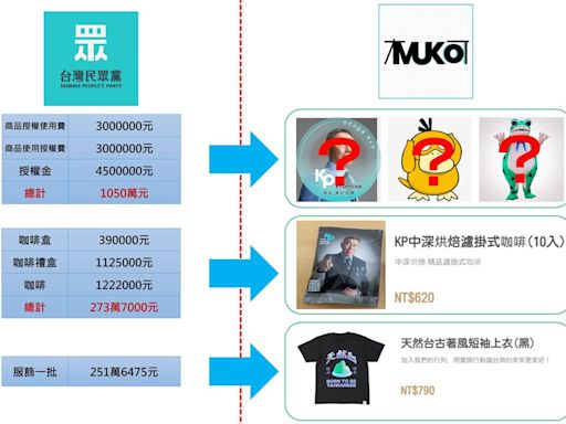 民眾黨錢花到哪？ 四叉貓揭木可公關、柯文哲團隊經費可疑處