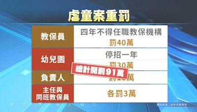 台中私校幼保員涉不當管教 教育局調查屬實共開罰91萬