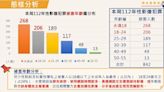 數位性別暴力犯罪 被害人男性占41%未成年占31%