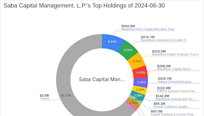 Saba Capital Management, L.P. Expands Stake in BlackRock Health Sciences Trust II