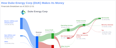 Duke Energy Corp's Dividend Analysis