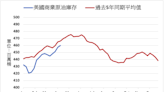 美國上週商業原油庫存增加270萬桶高於預期