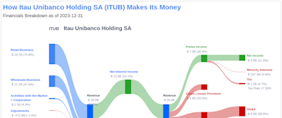 Itau Unibanco Holding SA's Dividend Analysis