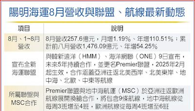 籌組新聯盟攜手MSC攻歐洲線 陽明8月營收揚帆 - A4 綜合要聞 - 20240910