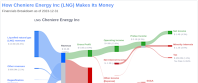 Cheniere Energy Inc's Dividend Analysis