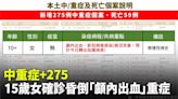 中重症+275！15歲女確診昏倒撞頭 「顱內出血」列重症