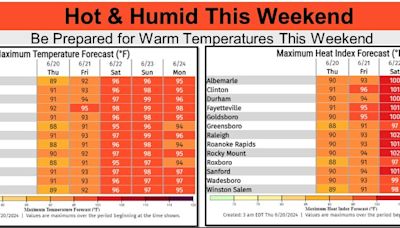 Weather Permitting: Summer heat could make for a miserable weekend in Fayetteville