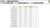 卓內閣上任滿月 這位爭議閣員滿意度排第三