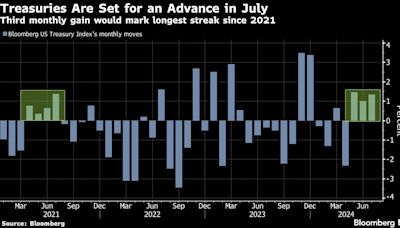 美國國債勢將創下三年來最長連漲紀錄 交易員等待聯儲會降息信號