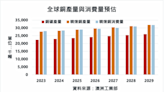 上海銅庫存增長透露出中國銅需求的疲弱