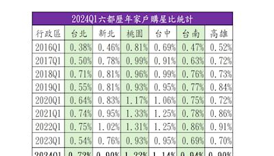 6都家戶購屋比 桃園「2利多」加持Q1居冠