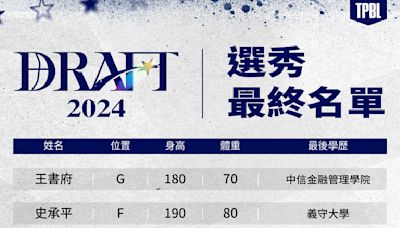 快訊／李允傑、陳力生等7人退出 TPBL選秀33新星名單出爐