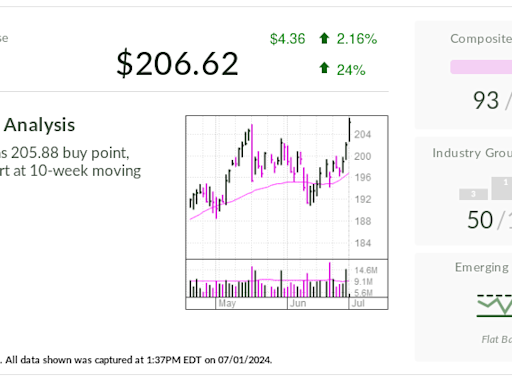 JPMorgan Chase, Stock Of The Day, Hits All-Time High After Boosting Buybacks And Dividends