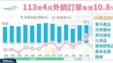 4月外銷訂單471億美元 較上年同月增10.8%