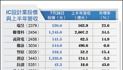 〈財經週報-半導體AI商機〉IC設計搶攻AI 全力衝刺邊緣運算 - 自由財經