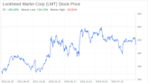 Decoding Lockheed Martin Corp (LMT): A Strategic SWOT Insight