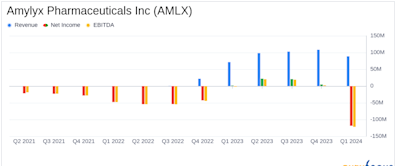 Amylyx Pharmaceuticals Reports Q1 2024 Financial Results