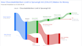 Chocoladefabriken Lindt & Spruengli AG's Dividend Analysis