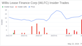 Insider Sale: Director Rae Mckeating Sells Shares of Willis Lease Finance Corp (WLFC)