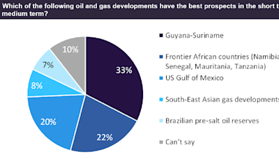 Next wave of oil growth could come from Guyana-Suriname, as per GlobalData poll