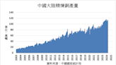 中國精煉銅產量接近紀錄水平 阻礙銅價持續上漲