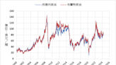 《油價》中東局勢緊張 NYMEX原油上漲0.5%