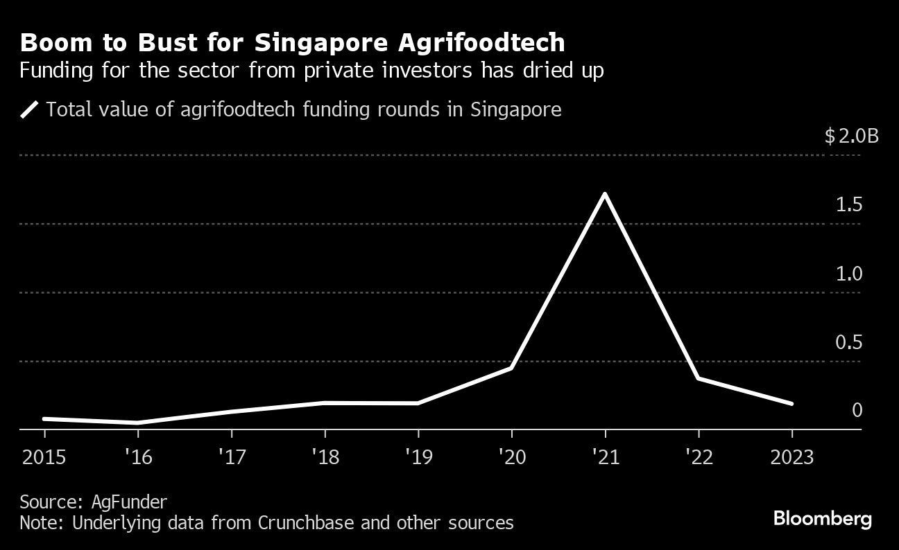 Singapore’s Homegrown Farming Dream Is Beginning to Fade