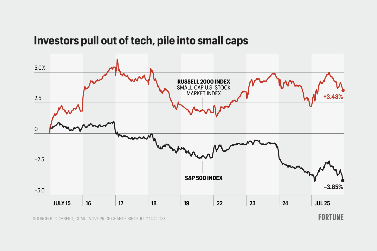 Investors are fleeing Big Tech for value stocks—sector must ‘blow out’ earnings to stop that, says analyst