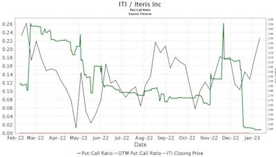 Maxim Group Initiates Coverage of Iteris (ITI) with Buy Recommendation