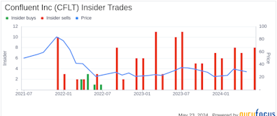 Insider Sale: Chief Technology Officer Chad Verbowski Sells 13,413 Shares of Confluent Inc (CFLT)