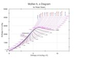 Enthalpy–entropy chart