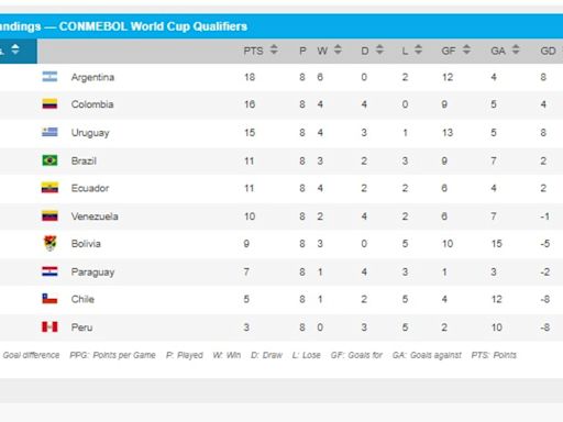 La tabla de posiciones de las eliminatorias sudamericanas tras la octava fecha