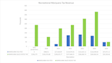 Gardner's cannabis tax collections were highest in FY20. Why have they declined since then?