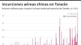 Taiwán detecta 66 aviones chinos cerca de la isla, un récord en 2024