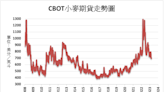 《農產品》CBOT小麥下跌1.9% 關注黑海穀物供應