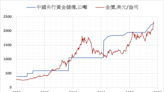 中國需求左右黃金價格走勢的情況仍將持續下去