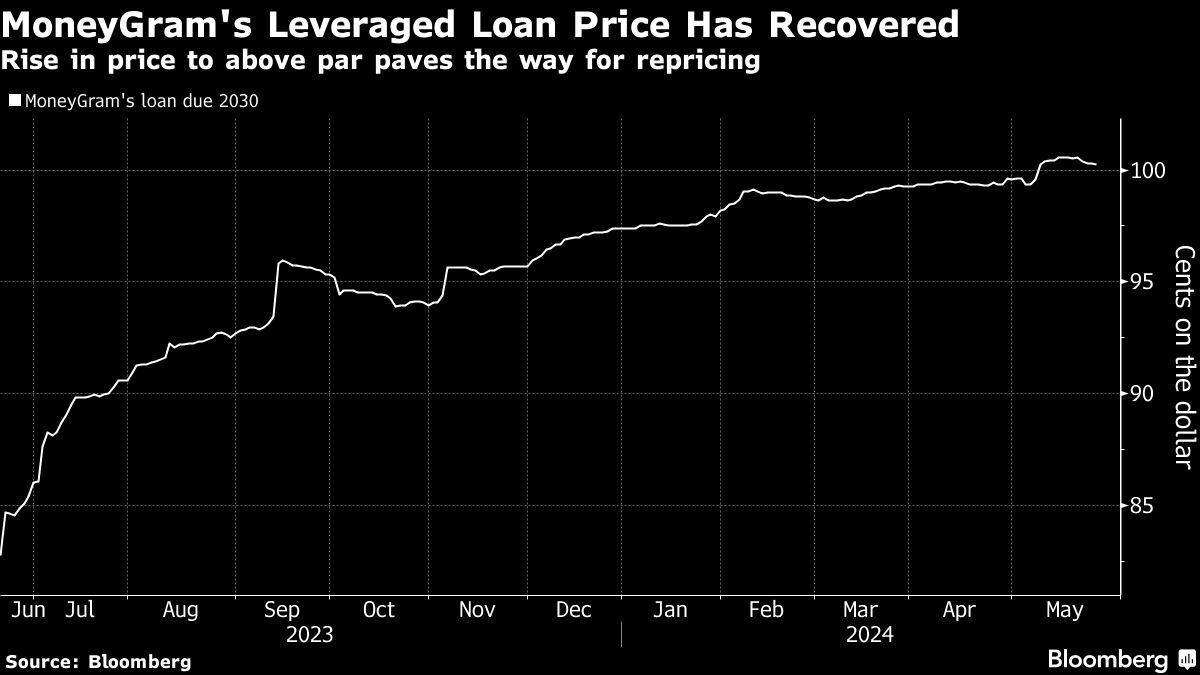 MoneyGram Misses Deadline on $398 Million Leveraged Loan Deal