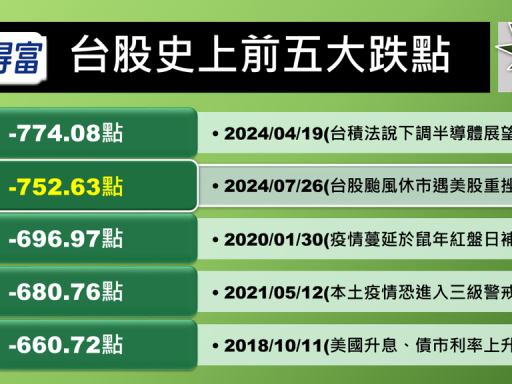 《盤後解析》摔752點歷年第2大、險守萬二關 操作留意2關鍵