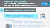 Ingresar o enviar dinero: qué cambia en Mercado Pago y los 5 pasos de Ualá para transferencias pull