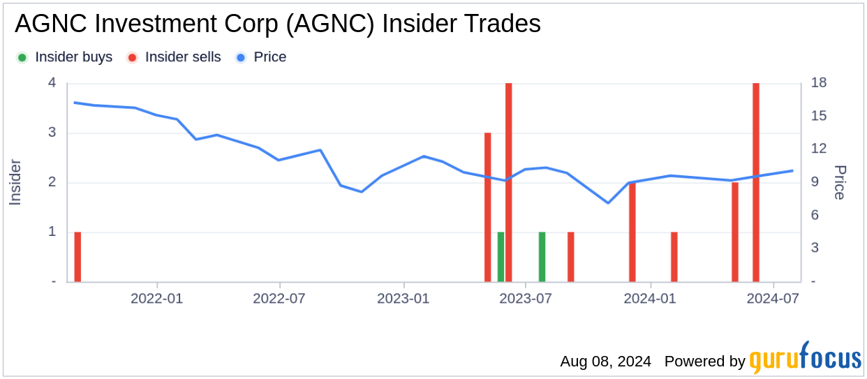 Insider Sale: EVP, CFO Bernice Bell Sells 15,000 Shares of AGNC Investment Corp (AGNC)