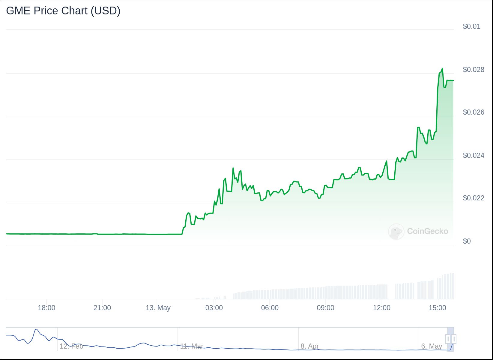 GameStop Trader ‘Roaring Kitty’ Return Drives Crypto Memecoin Frenzy