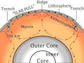 Mantle convection