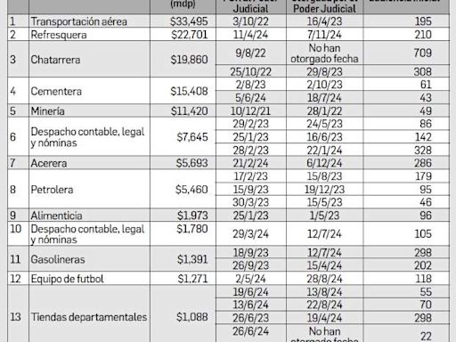 Deben 13 empresas 130 mil mdp al fisco - Puebla