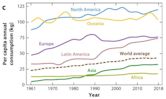 Sustainable consumption