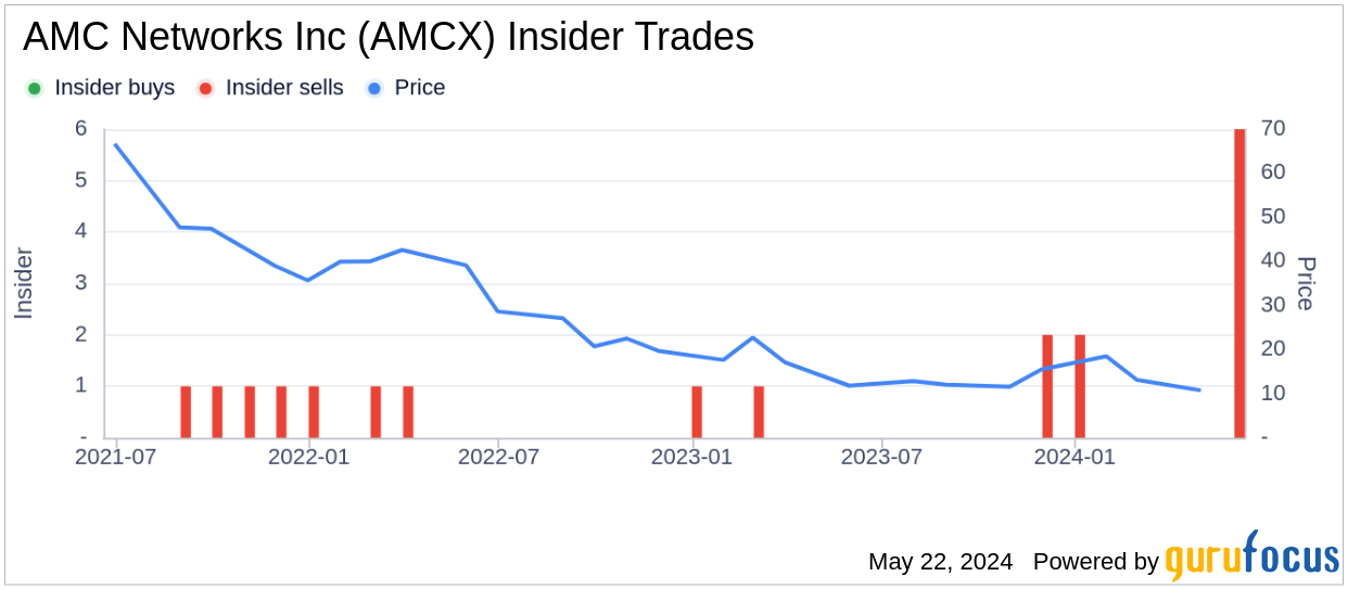 Insider Sale: EVP & CFO Patrick O'Connell Sells 6,459 Shares of AMC Networks Inc (AMCX)