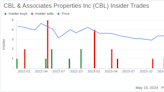 Insider Sale: Director David Contis Sells 5,500 Shares of CBL & Associates Properties Inc (CBL)