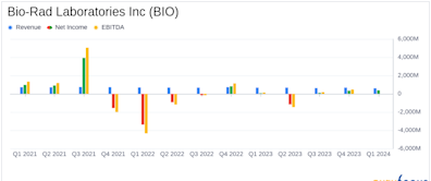 Bio-Rad Laboratories Inc (BIO) Q1 2024 Earnings: Mixed Results Amid Market Challenges